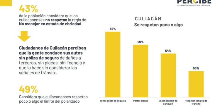 ¿Qué tanto los sinaloenses respetan las reglas?
