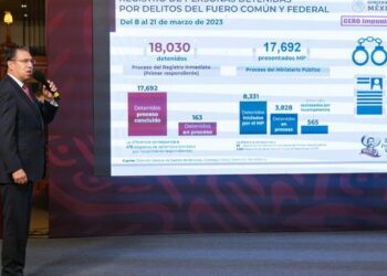 Gobierno Federal presume más de 18 mil detenidos con política Cero Impunidad