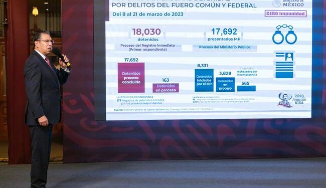 Gobierno Federal presume más de 18 mil detenidos con política Cero Impunidad