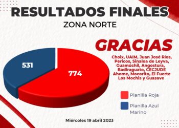 Planilla Roja gana la elección del STASE en la zona norte y toma la delantera