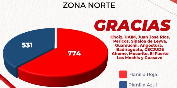 Planilla Roja gana la elección del STASE en la zona norte y toma la delantera