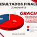 Planilla Roja gana la elección del STASE en la zona norte y toma la delantera