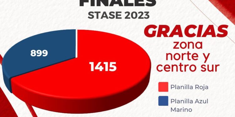 Michel Benítez Uriarte gana las elecciones sindicales del STASE en la zona sur; amplía la ventaja