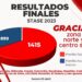 Michel Benítez Uriarte gana las elecciones sindicales del STASE en la zona sur; amplía la ventaja