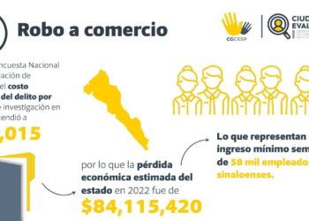 Crece un 38% en 2022 el robo a comercio en Sinaloa: Ciudadanos Evaluando