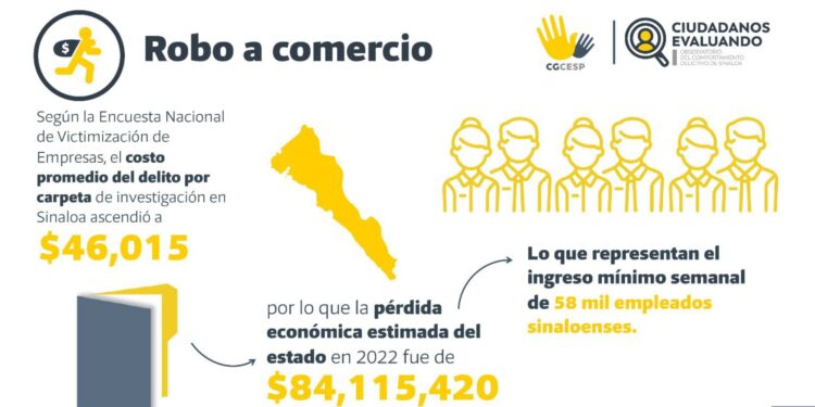 Crece un 38% en 2022 el robo a comercio en Sinaloa: Ciudadanos Evaluando