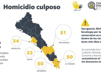 Es más probable perder la vida en Sinaloa en un siniestro vial que por un homicidio doloso: CG CESP