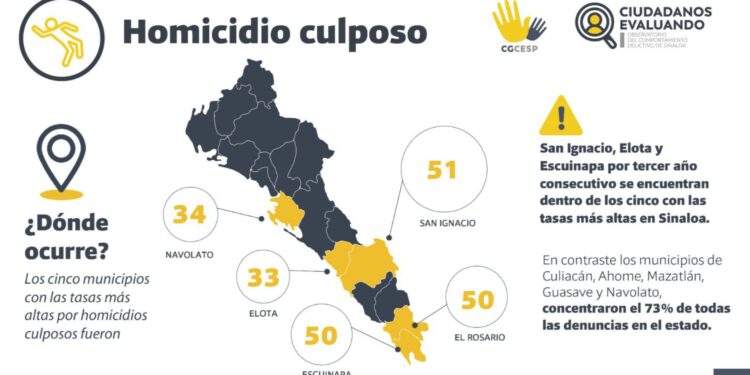 Es más probable perder la vida en Sinaloa en un siniestro vial que por un homicidio doloso: CG CESP