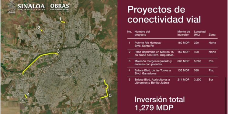 Rubén Rocha anuncia inversión de 2 mil 213 millones de pesos en Obras con Sentido Social en Culiacán