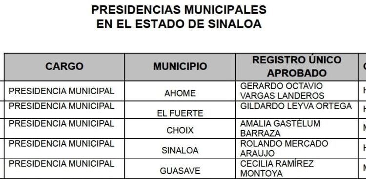 Morena destapa a los candidatos a alcaldes de los 20 municipios de Sinaloa
