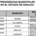 Morena destapa a los candidatos a alcaldes de los 20 municipios de Sinaloa