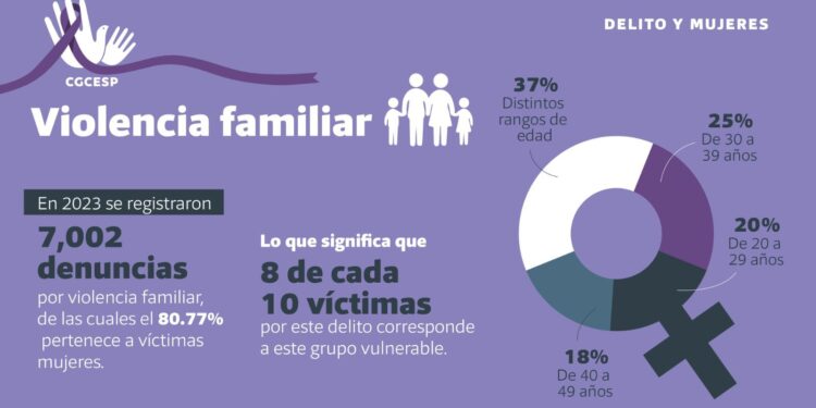 Violencia familiar, feminicidio, violación y lesiones dolosas son los delitos de mayor incidencia contra las mujeres en Sinaloa