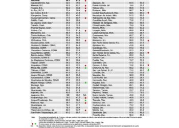 INEGI registra en primer trimestre, mejor percepción de seguridad pública en Culiacán, Los Mochis y Mazatlán