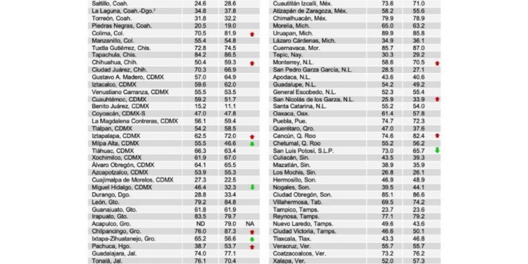 INEGI registra en primer trimestre, mejor percepción de seguridad pública en Culiacán, Los Mochis y Mazatlán
