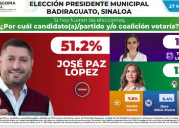 José Paz López en primer lugar en encuesta rumbo a la alcaldía