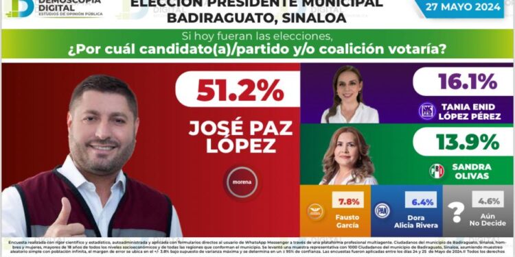 José Paz López en primer lugar en encuesta rumbo a la alcaldía