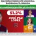 José Paz López en primer lugar en encuesta rumbo a la alcaldía