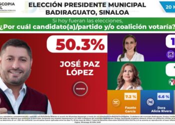 Encuesta posiciona a José Paz López en primer lugar