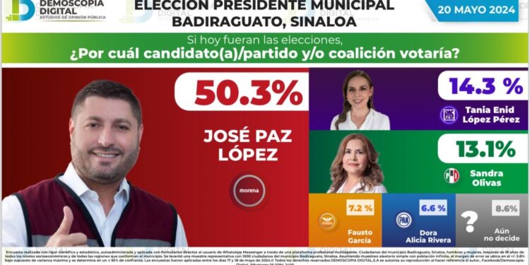 Encuesta posiciona a José Paz López en primer lugar