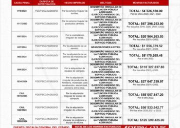 El Gobierno de Sinaloa retoma en un documento datos públicos de la Fiscalía General del Estado, del grupo de funcionarios de la UAS que enfrentan procesos penales por presunta corrupción que suman más de 535 mdp.