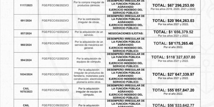 El Gobierno de Sinaloa retoma en un documento datos públicos de la Fiscalía General del Estado, del grupo de funcionarios de la UAS que enfrentan procesos penales por presunta corrupción que suman más de 535 mdp.