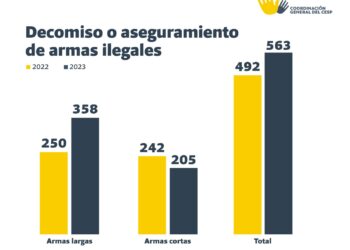 Preocupa el alto nivel de armamento que circula en Sinaloa: CESP