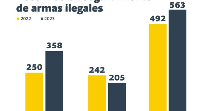 Preocupa el alto nivel de armamento que circula en Sinaloa: CESP