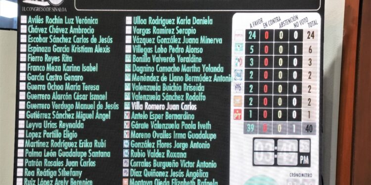 Congreso del Estado aprueba por unanimidad la Ley de Ingresos y Presupuesto de Egresos para el 2025