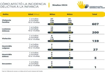 Violencia familiar, lesiones dolosas y violación son los delitos que más afectaron a la niñez en Sinaloa durante 2024
