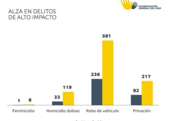 Delitos de feminicidio, homicidio doloso, robo de vehículo y privación ilegal de la libertad aumentan más del 100% respecto al mismo mes del año pasado en Sinaloa