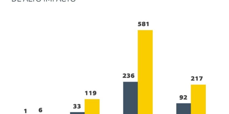 Delitos de feminicidio, homicidio doloso, robo de vehículo y privación ilegal de la libertad aumentan más del 100% respecto al mismo mes del año pasado en Sinaloa