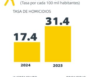 Sinaloa retrocede en el Índice de Paz por repunte de violencia letal y crimen organizado