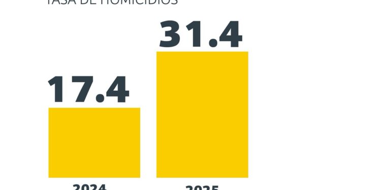 Sinaloa retrocede en el Índice de Paz por repunte de violencia letal y crimen organizado