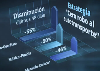 Seguridad en Sinaloa: prioridad del gobierno de Sheinbaum. Presentó en su conferencia importantes avances en el estado