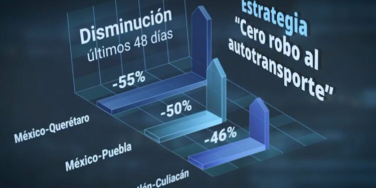 Seguridad en Sinaloa: prioridad del gobierno de Sheinbaum. Presentó en su conferencia importantes avances en el estado