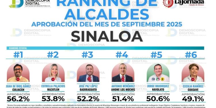 “Las encuestas son termómetro”: Juan de Dios Gámez al ser rankeado como el mejor alcalde de Sinaloa
