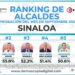 “Las encuestas son termómetro”: Juan de Dios Gámez al ser rankeado como el mejor alcalde de Sinaloa