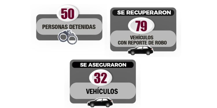 En la última semana en Sinaloa, autoridades recuperaron 79 vehículos, detuvieron a 50 personas y aseguraron 45 armas de fuego