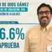 Ven ciudadanos un gobierno honesto en Culiacán; aprueban gestión de Juan de Dios
