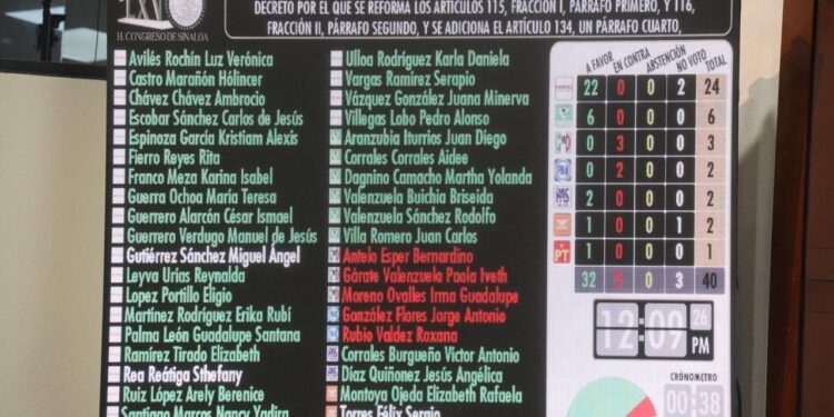 Congreso del Estado de Sinaloa aprueban el Plan B de la Reforma Electoral