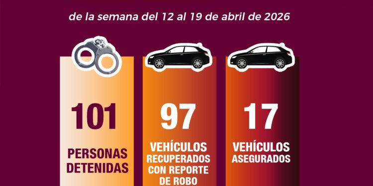97 vehículos con reporte de robo recuperados y más de 100 detenidos, parte de los resultados del Grupo Interinstitucional en la última semana
