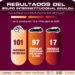 97 vehículos con reporte de robo recuperados y más de 100 detenidos, parte de los resultados del Grupo Interinstitucional en la última semana