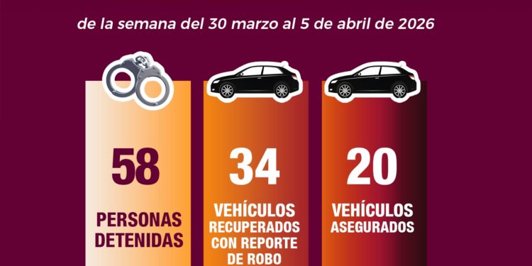 En Sinaloa, durante la última semana, las autoridades recuperaron 34 vehículos robados y detuvieron a 58 personas por distintos delitos