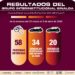 En Sinaloa, durante la última semana, las autoridades recuperaron 34 vehículos robados y detuvieron a 58 personas por distintos delitos