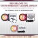 50 personas detenidas, 47 vehículos recuperados y 66 armas de fuego fueron aseguradas durante la última semana por el Grupo Interinstitucional en Sinaloa