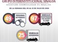 En la última semana, el Grupo Interinstitucional recuperó 97 vehículos robados, aseguró 98 AEI y detuvo a 49 personas