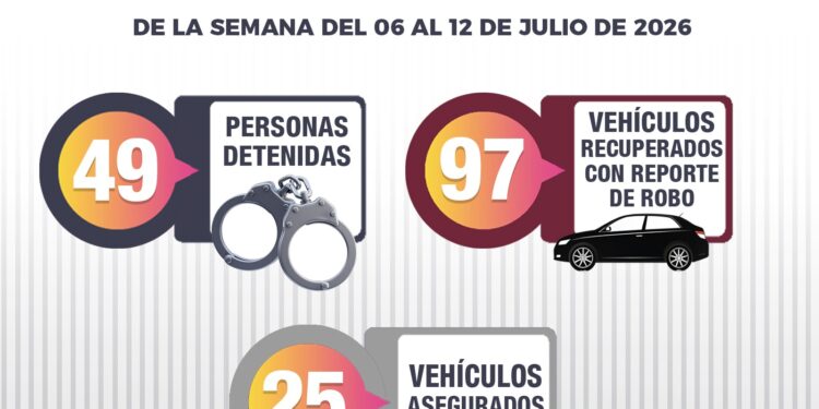 En la última semana, el Grupo Interinstitucional recuperó 97 vehículos robados, aseguró 98 AEI y detuvo a 49 personas