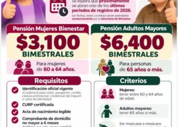 Abren registro para pensiones del Bienestar en Sinaloa; adultos mayores y mujeres podrán inscribirse hasta el 25 de octubre