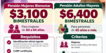 Abren registro para pensiones del Bienestar en Sinaloa; adultos mayores y mujeres podrán inscribirse hasta el 25 de octubre