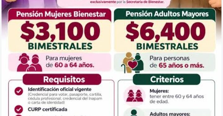 Abren registro para pensiones del Bienestar en Sinaloa; adultos mayores y mujeres podrán inscribirse hasta el 25 de octubre